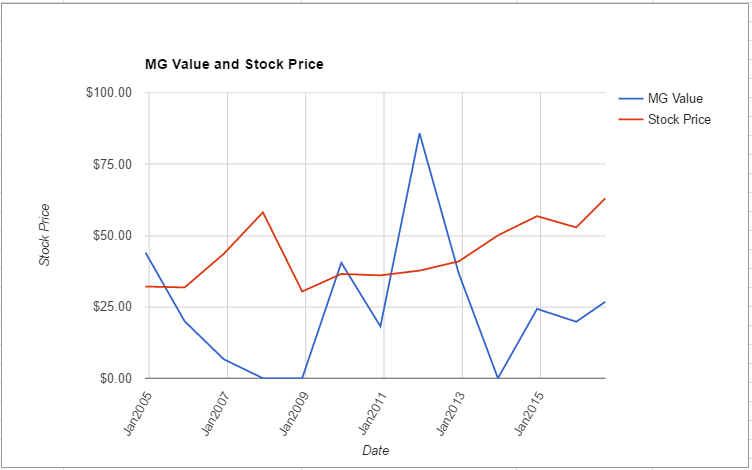 MRK value chart August 2016