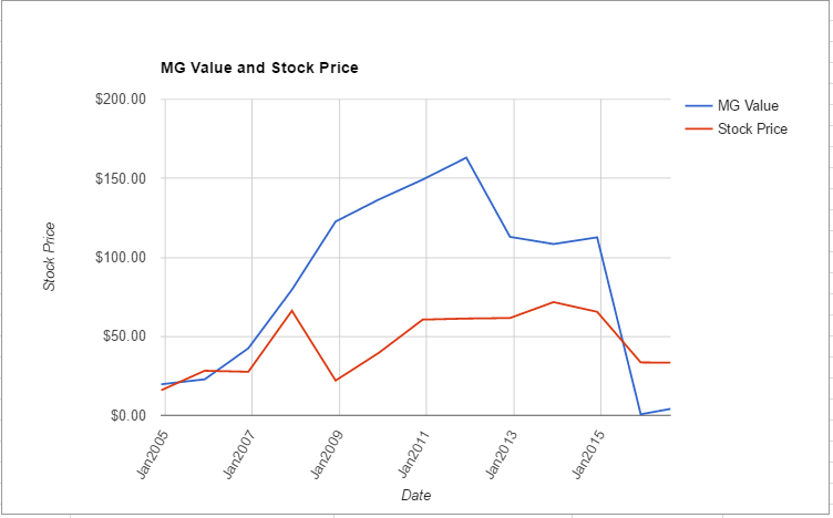 NOV value chart August 2016