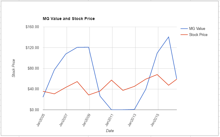 PCAR value chart August 2016