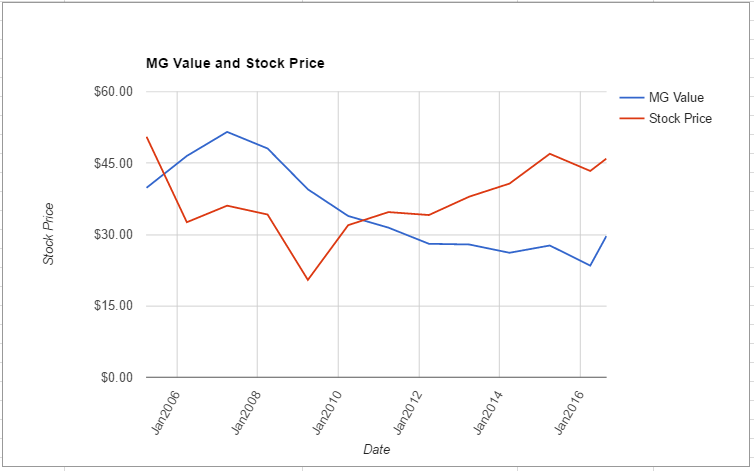 PDCO value chart August 2016