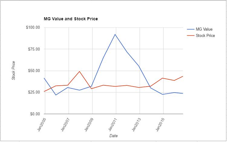 PEG value chart August 2016