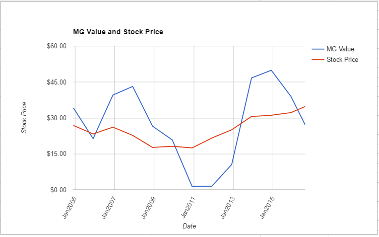PFE value chart August 2016