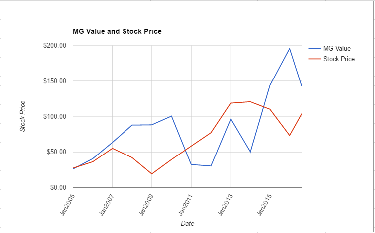 PVH value chart August 2016