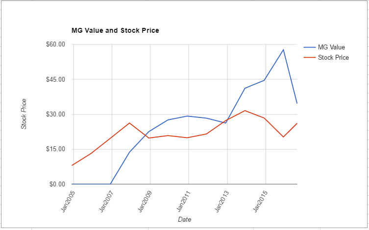 PWR value chart August 2016