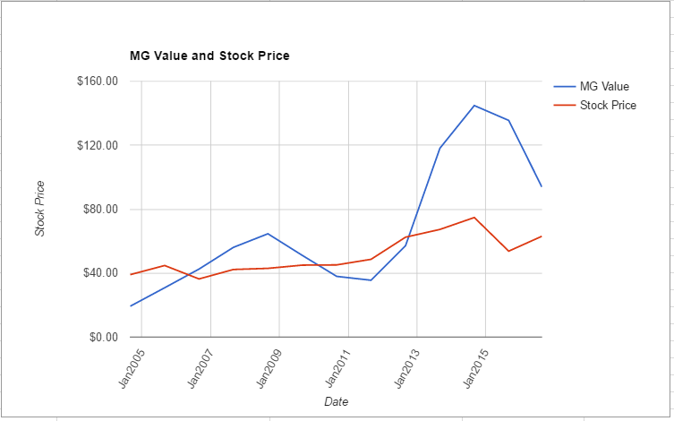 QCOM value chart August 2016