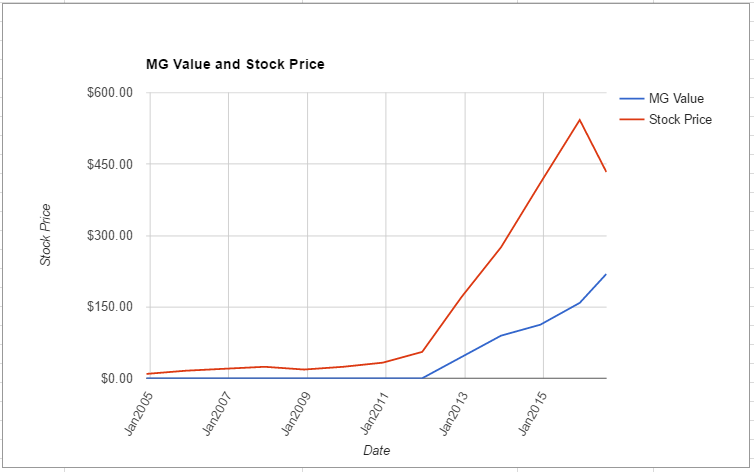 REGN value chart August 2016