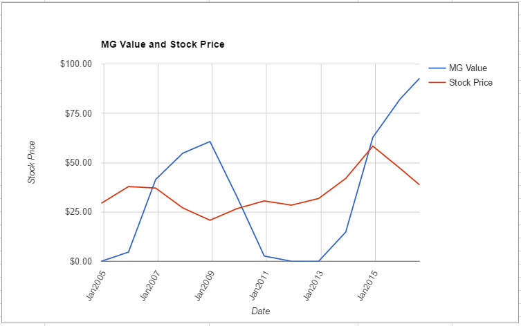 RHI value chart August 2016
