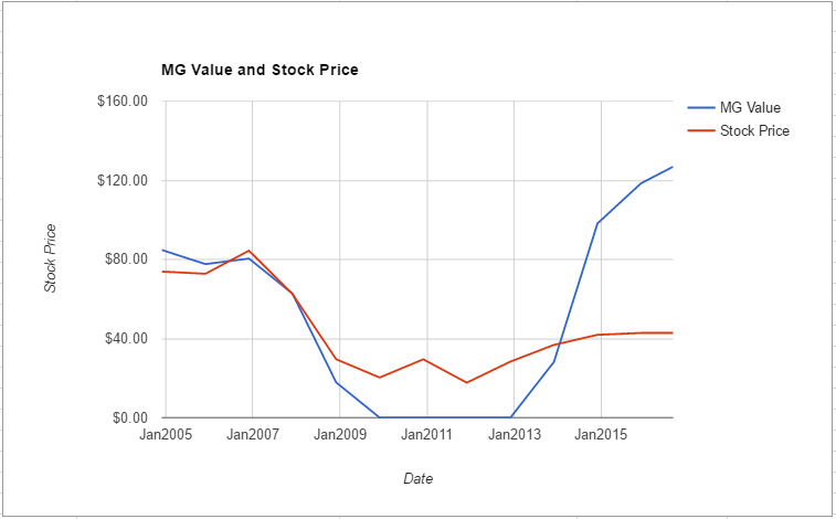 STI value chart August 2016