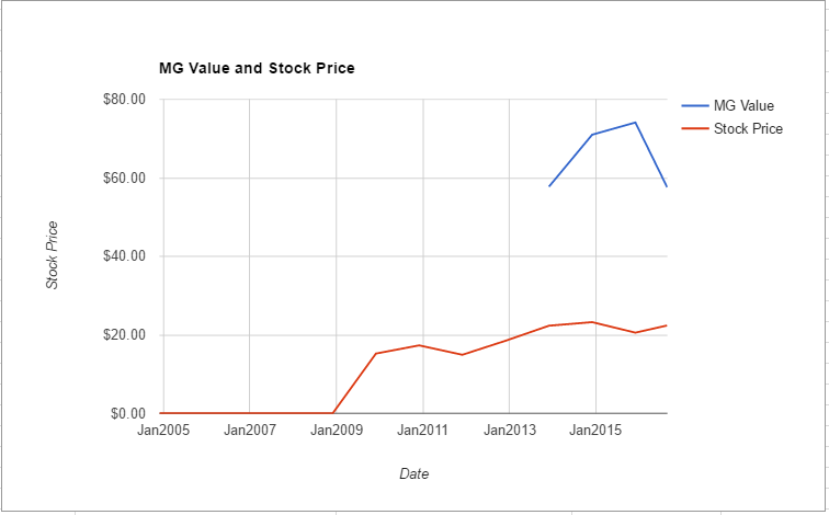 STWD value chart August 2016