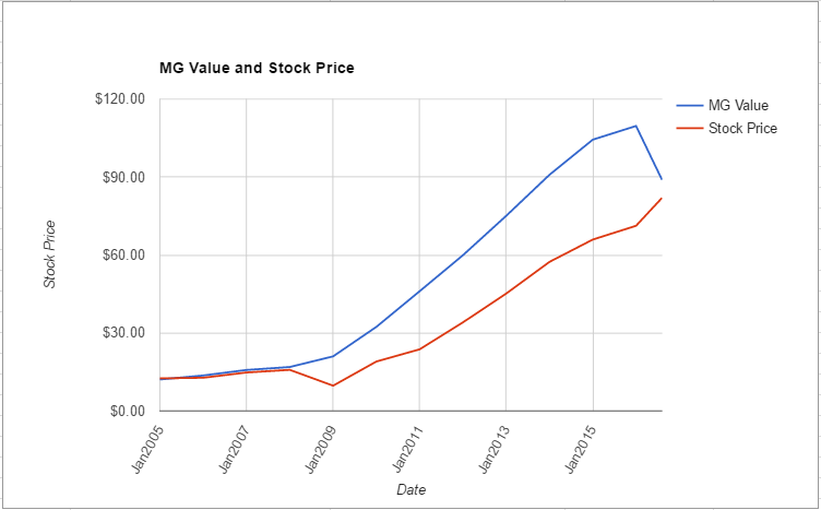 TJX value chart August 2016