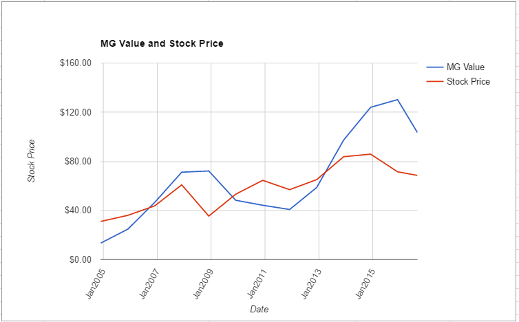 TROW value chart August 2016