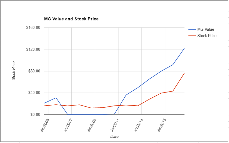 TSN value chart August 2016