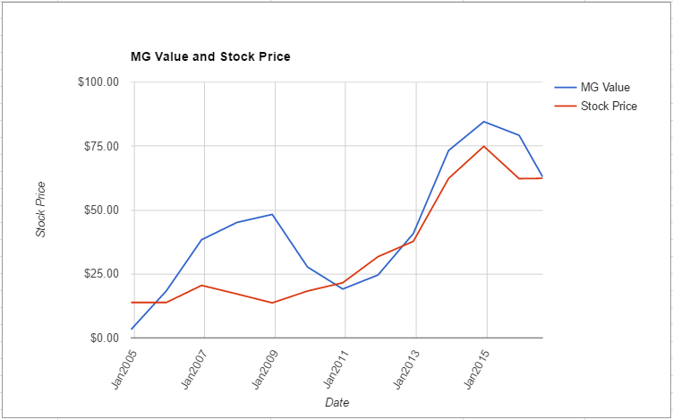 VFC value chart August 2016