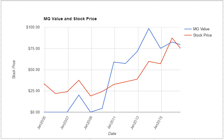 VRSN value chart August 2016