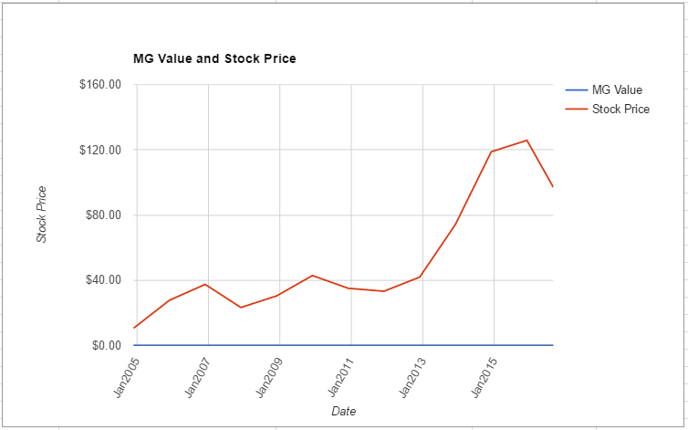 VRTX value chart August 2016