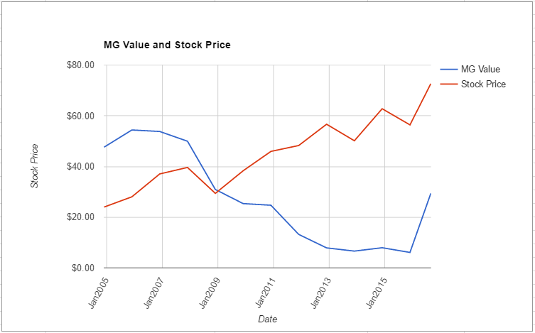 VTR value chart August 2016