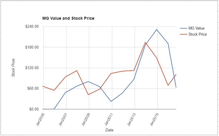 WYNN value chart August 2016