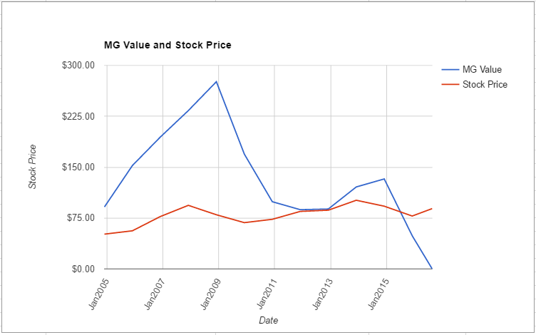 XOM value chart August 2016