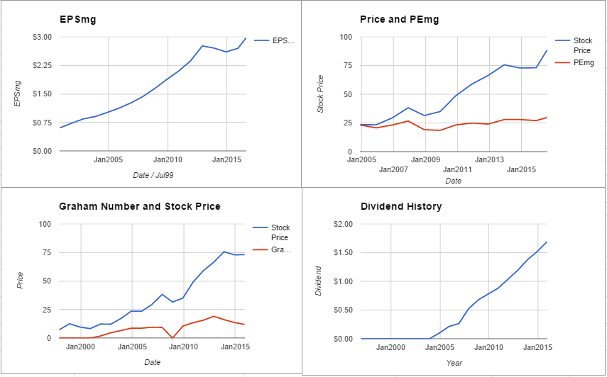 Yum! Brands Inc Valuation – August 2016 $YUM
