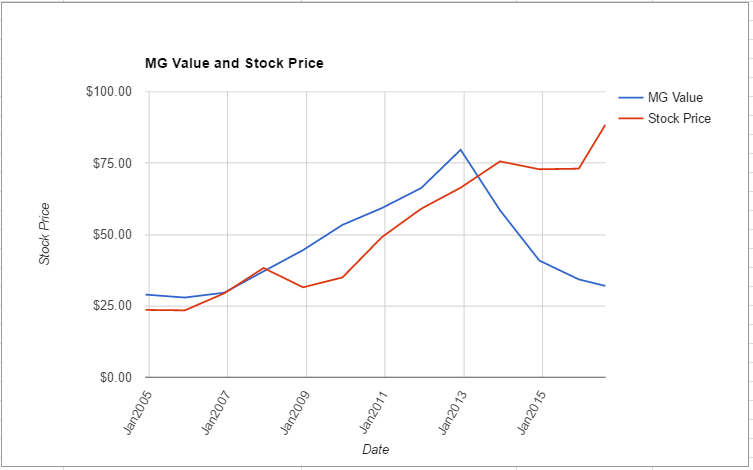 YUM value chart August 2016