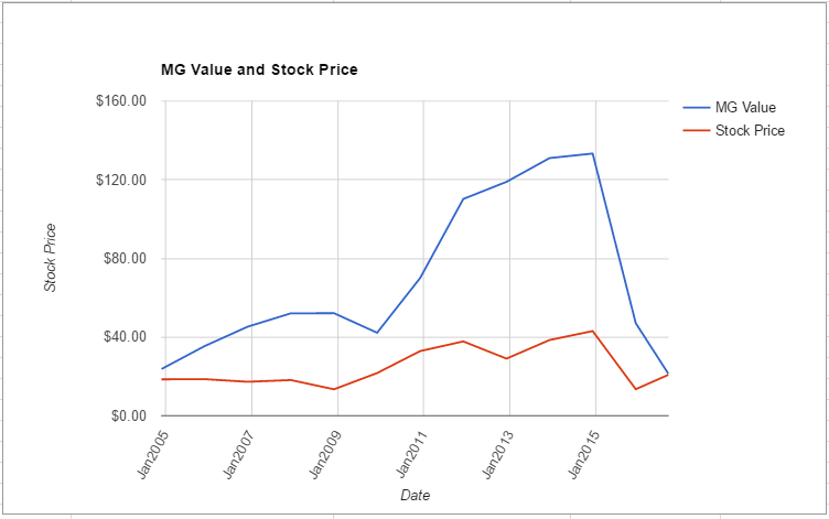 ARLP value chart August 2016