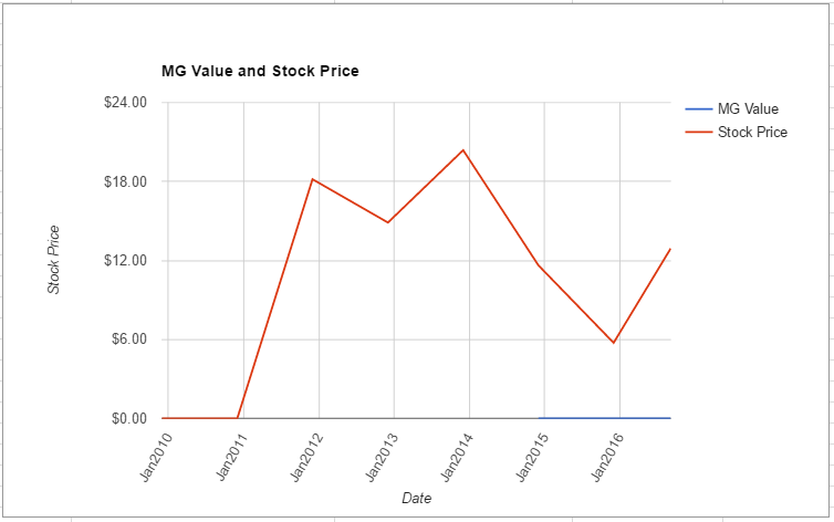 WPX value chart August 2016