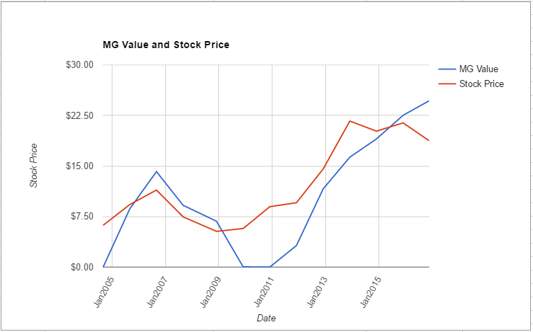 aciw-value-chart-november-2016