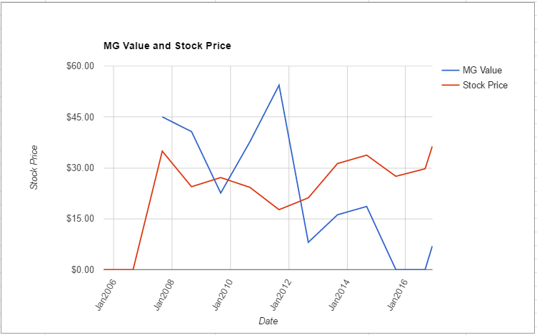 acm-value-chart-november-2016