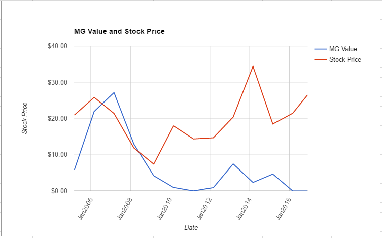 acxm-value-chart-november-2016
