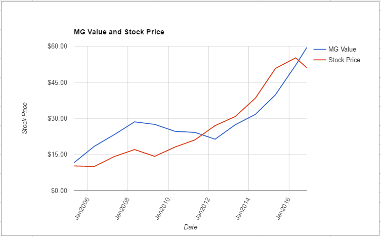 nke-value-chart-november-2016