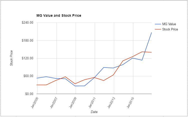 tmo-value-chart-november-2016