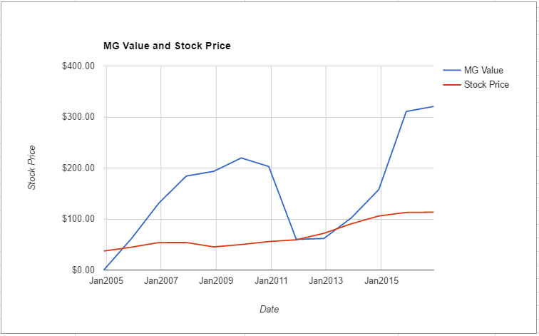 trv-value-chart-november-2016