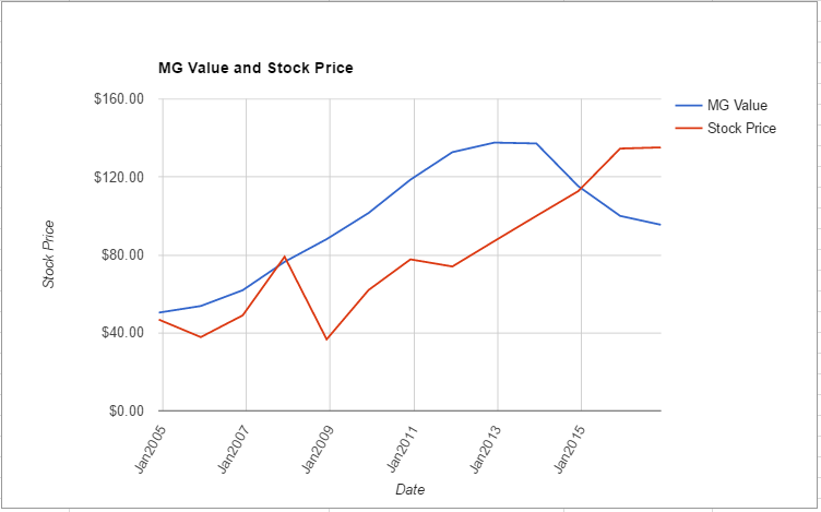 wat-value-chart-november-2016