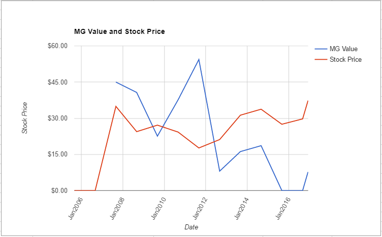 acm-value-chart-december-2016