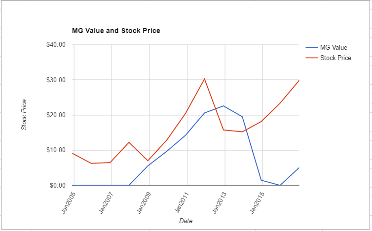 ceva-value-chart-november-2016