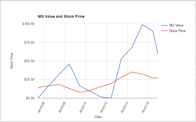 foxa-value-chart-november-2016