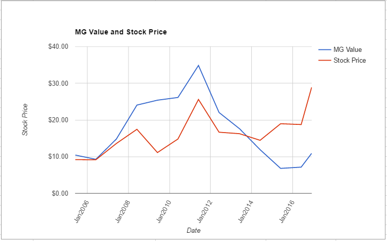 iivi-value-chart-november-2016