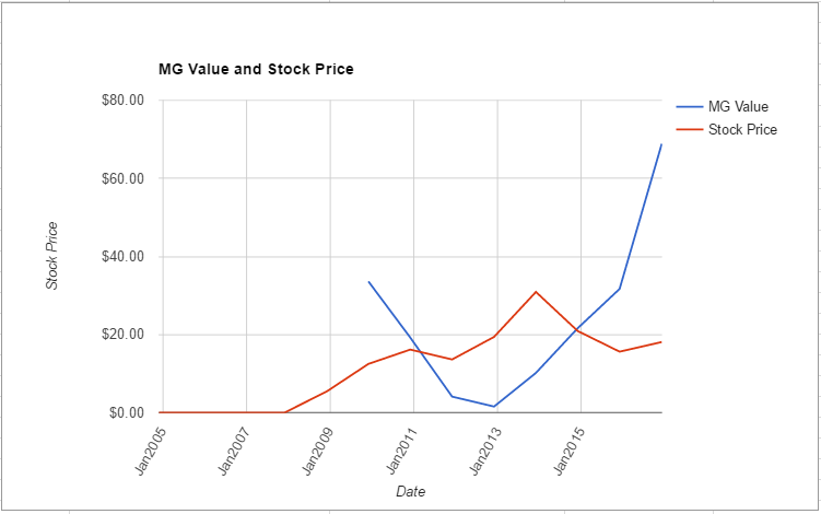 ilg-value-chart-november-2016