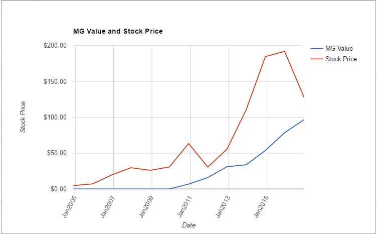 ilmn-value-chart-december-2016