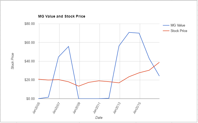 im-value-chart-december-2016