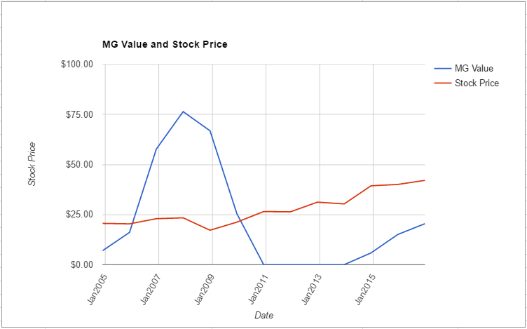 nnn-value-chart-november-2016