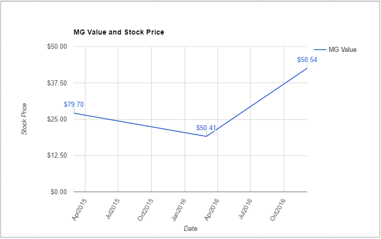 qrvo-value-chart-december-2016