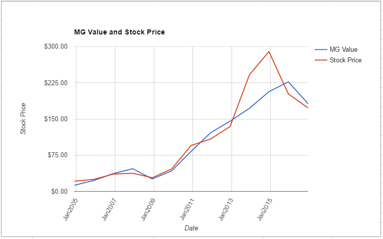 sam-value-chart-november-2016