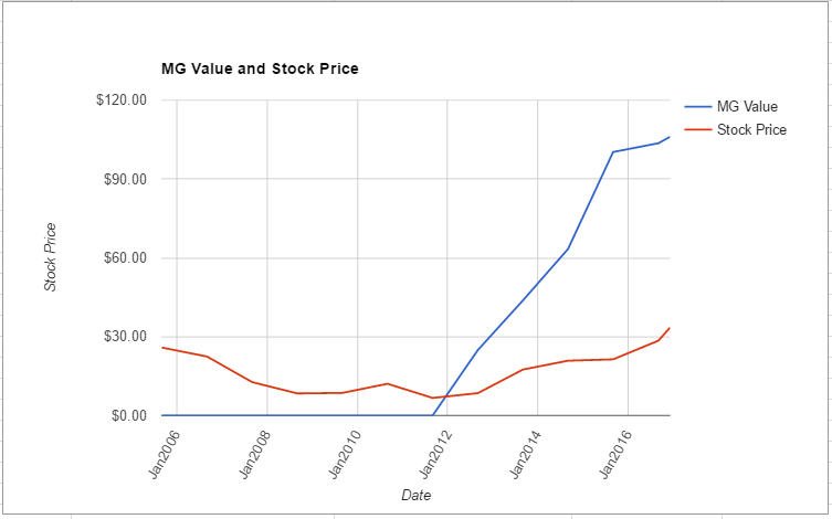 sanm-value-chart-december-2016
