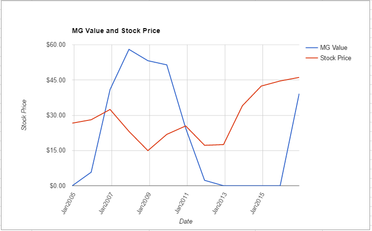 see-value-chart-november-2016