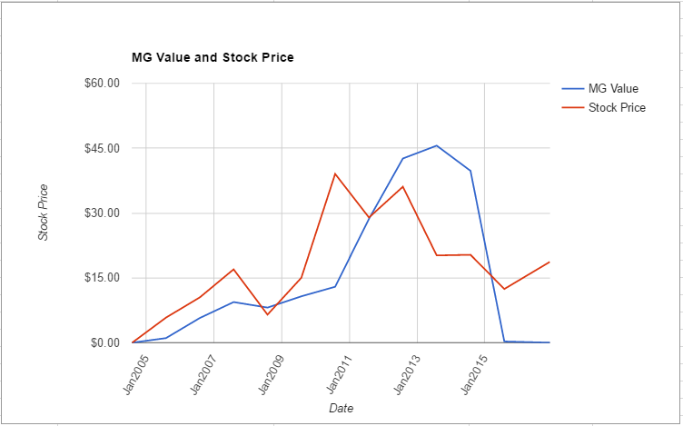 slw-value-chart-december-2016