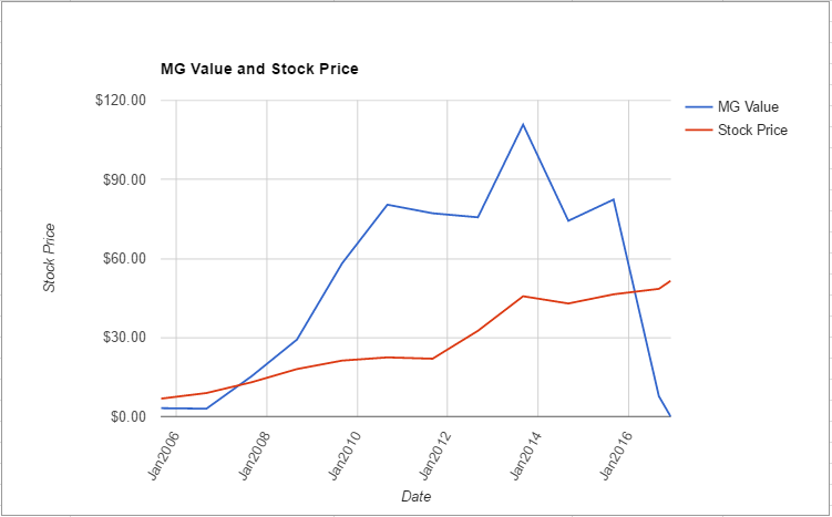 wrk-value-chart-december-2016