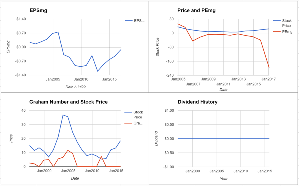 Most Overvalued Stocks of the S&P 500 March 2017 ModernGraham