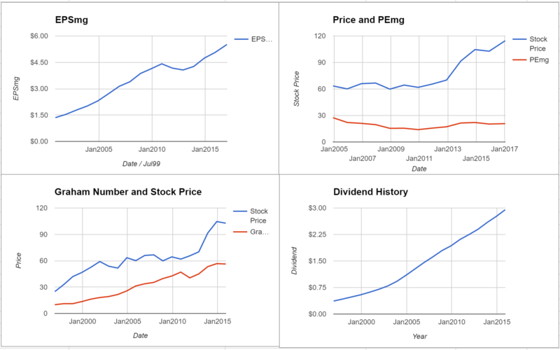Johnson & Johnson Valuation January 2017 JNJ ModernGraham