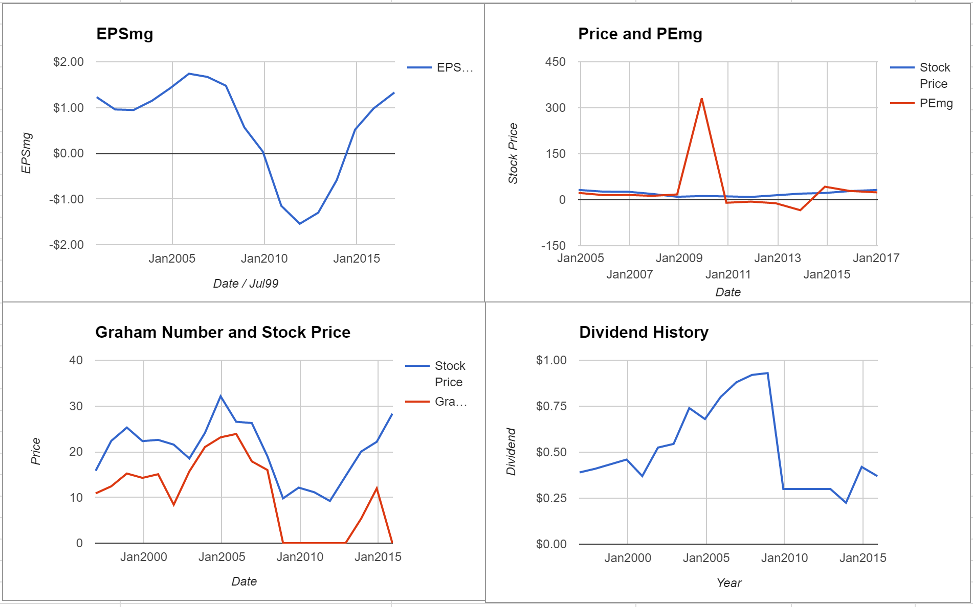 Masco Corp Valuation – January 2017 $MAS